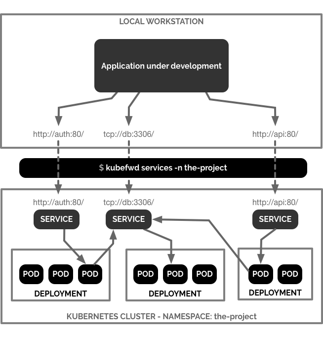 kubefwd - Kubernetes port forwarding