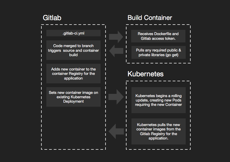 Gitlab Microservices Workflow