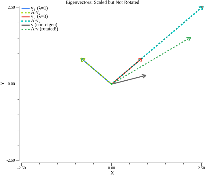 Geometric interpretation of eigenvalues - eigenvectors are scaled but not rotated