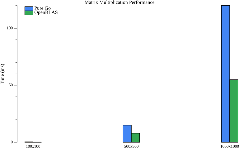 Performance comparison between pure Go and OpenBLAS implementations
