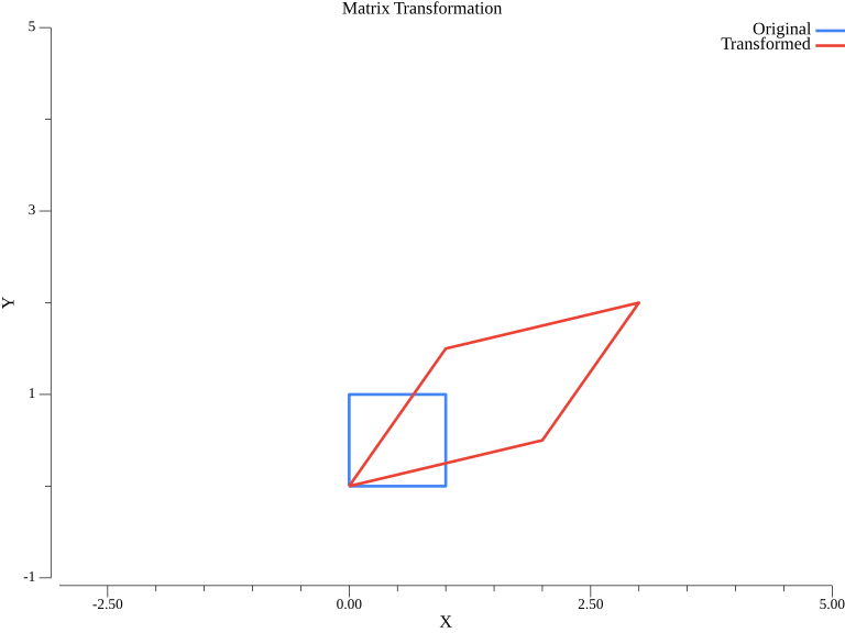 Matrix transformation of unit square