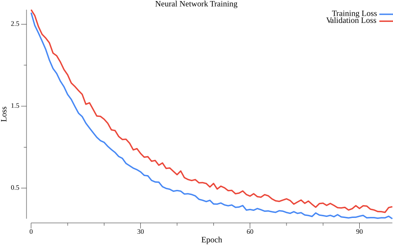 Neural network training curves showing loss over epochs