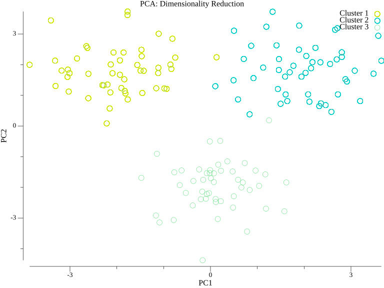 PCA visualization showing three clusters in 2D space