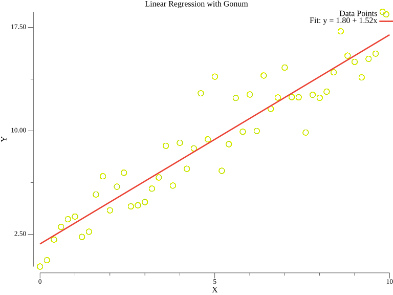 Linear regression showing data points and fitted line
