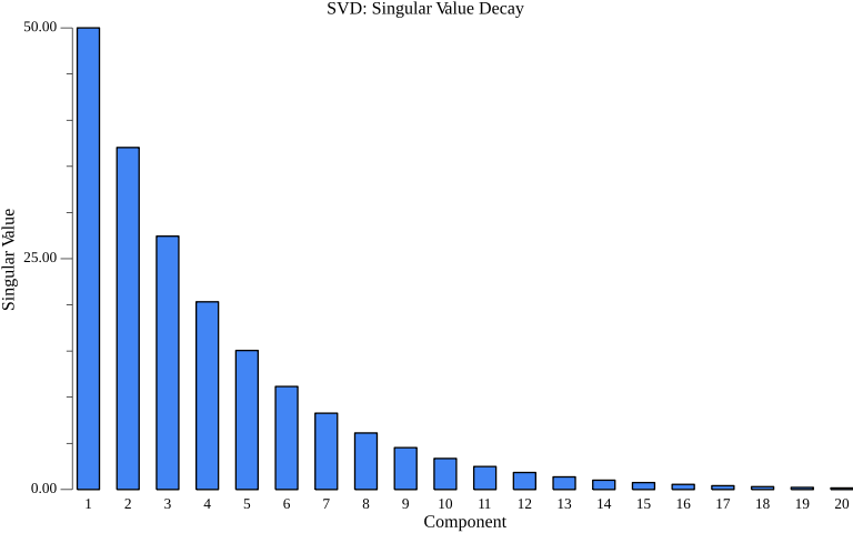 Singular value decay showing exponential falloff
