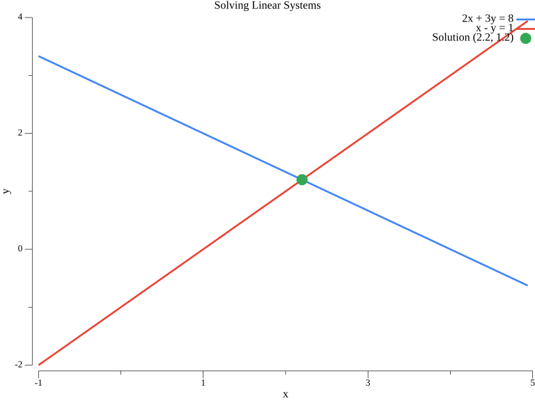Two lines intersecting at the solution point