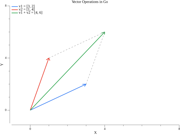 Vector addition visualization showing v1, v2, and their sum