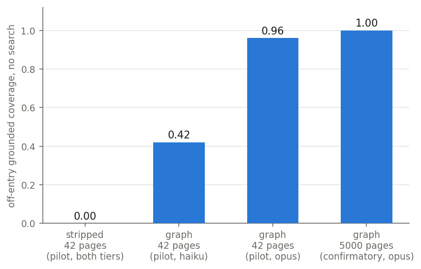 Grounded coverage with search unavailable: the stripped arm floors at 0.00, the graph arm is walked at 0.42 to 1.00 across reading budgets and scales