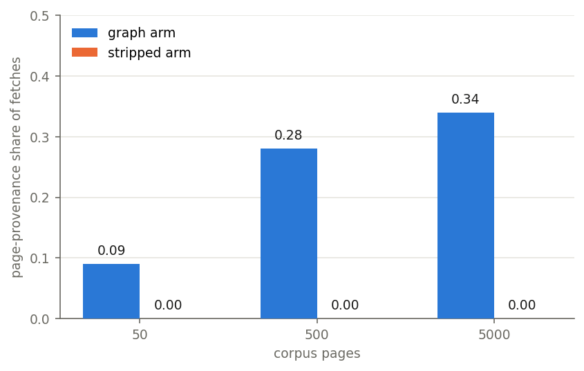 Share of fetches whose reference was first seen on a fetched page, by scale: the graph arm rises from 0.09 to 0.28 to 0.34 while the stripped arm has no edges to use