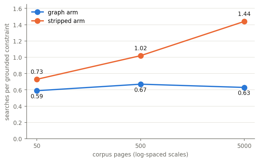 Searches per grounded constraint by corpus scale: the graph arm stays flat at 0.59, 0.67, 0.63 while the stripped arm roughly doubles from 0.73 to 1.02 to 1.44