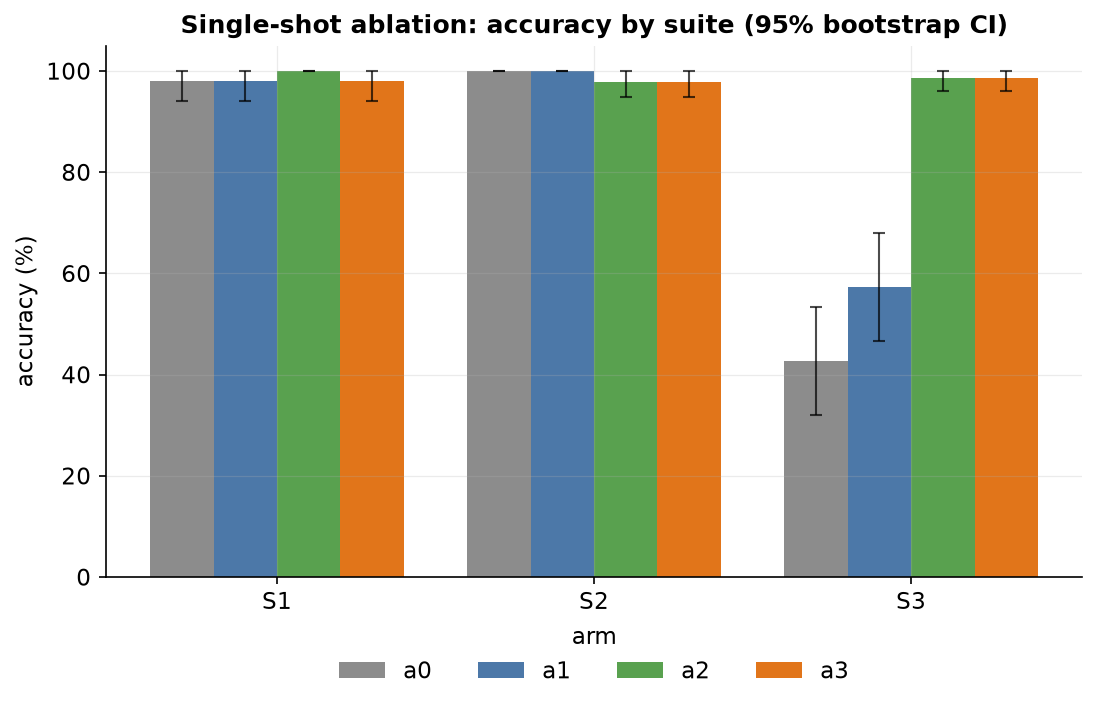 Ablation accuracy by suite with 95% bootstrap confidence intervals