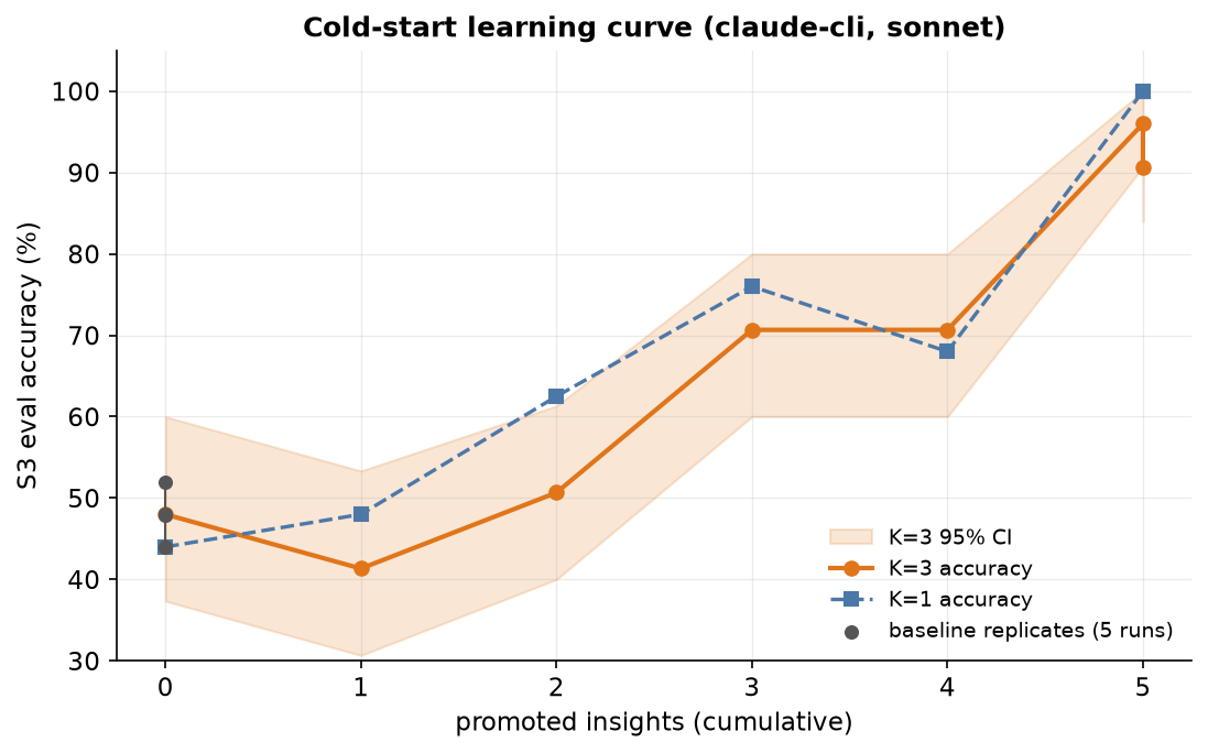 Cold-start learning curve with confidence band and the five-run baseline spread