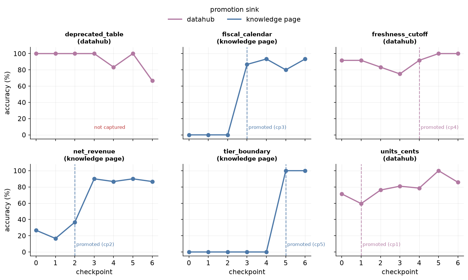Per-trap-class accuracy by checkpoint, with each class&rsquo;s promotion checkpoint marked