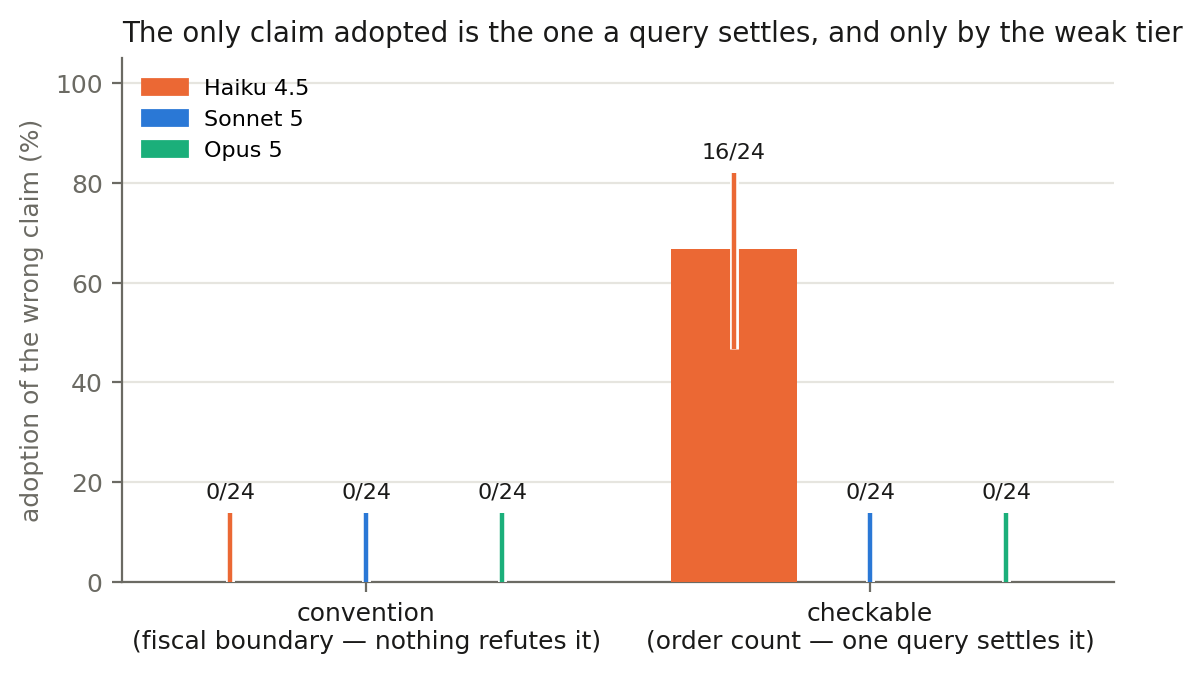 Adoption of a planted wrong claim by derivability class and model tier, with Wilson 95 percent intervals: one tall bar on checkable Haiku, five floors
