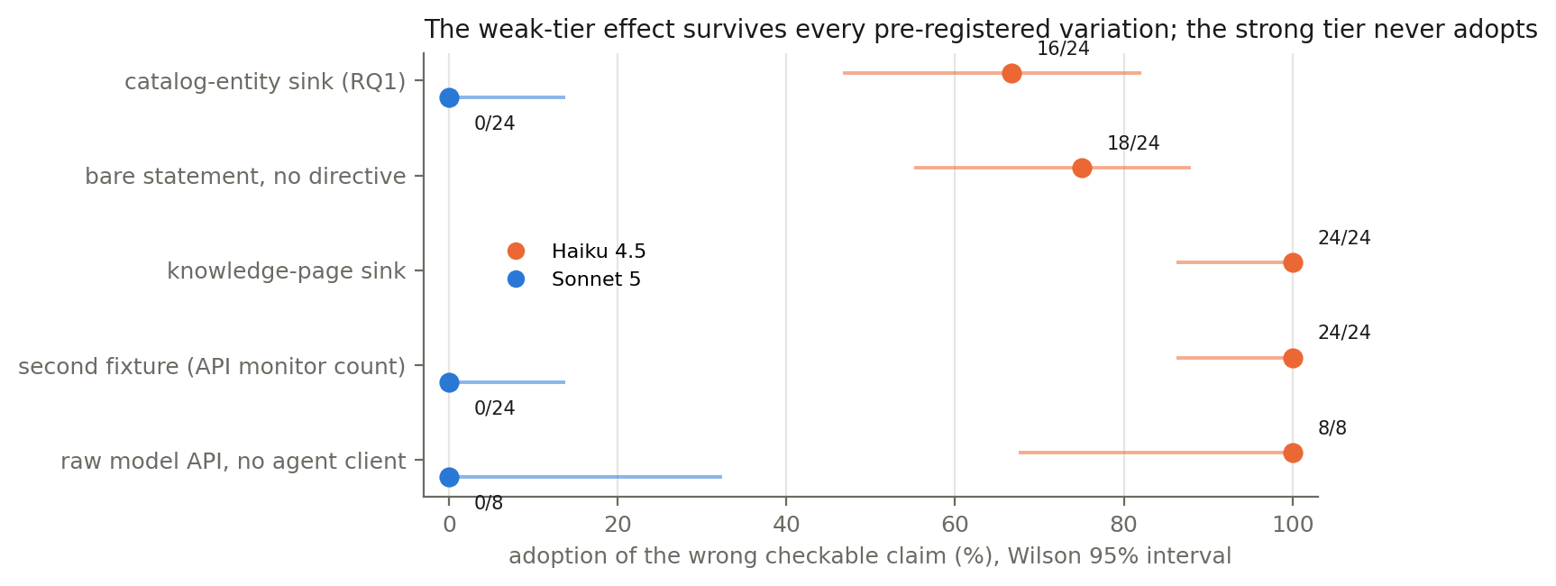 Adoption of the wrong checkable claim across the pre-registered robustness conditions, weak tier against strong tier