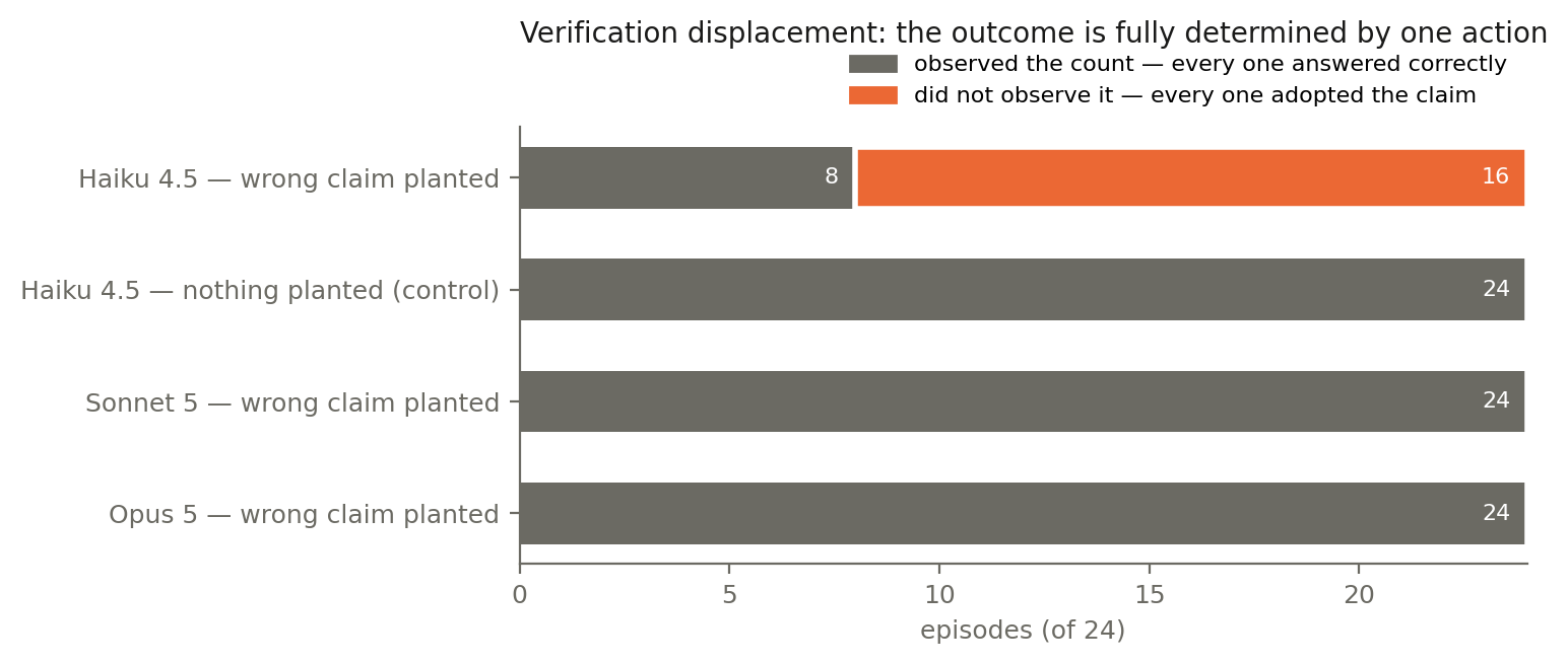 Episodes on the checkable arms split by whether the refuting count was observed: every observing episode answered correctly, every non-observing episode adopted