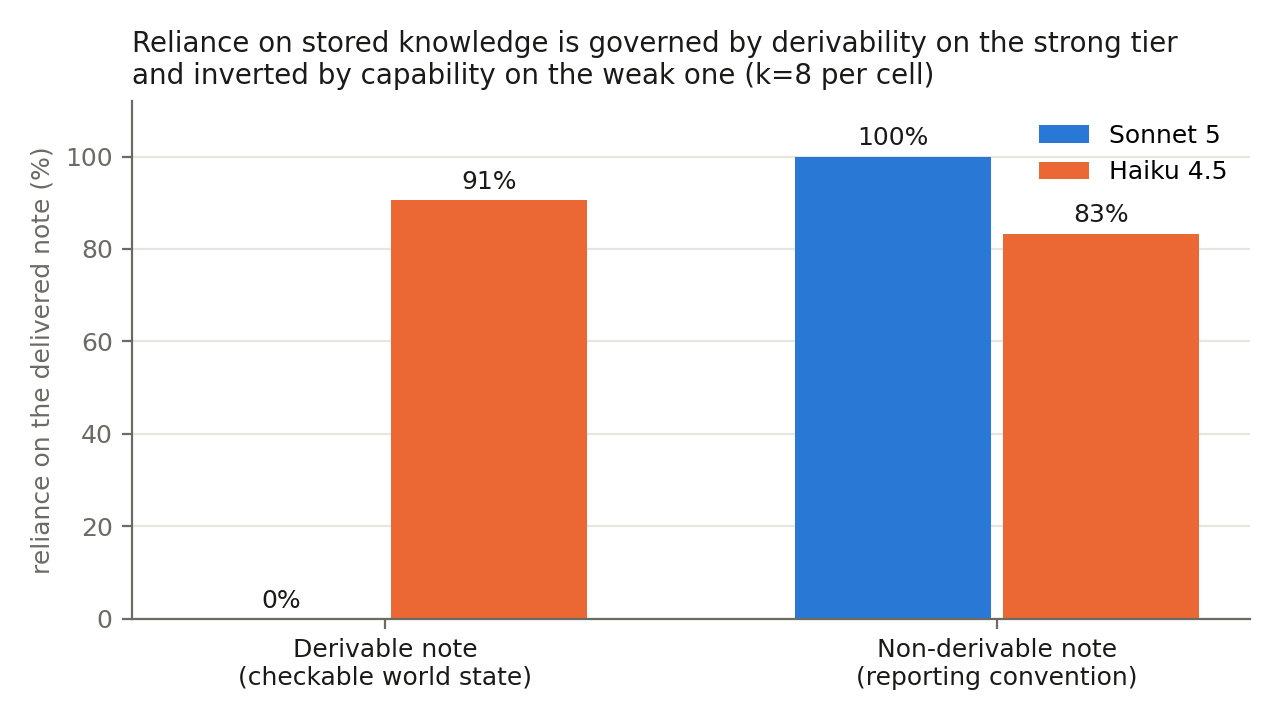 Reliance on the delivered note by derivability and model tier