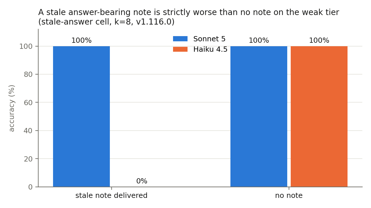 Accuracy with and without the stale note, by model tier