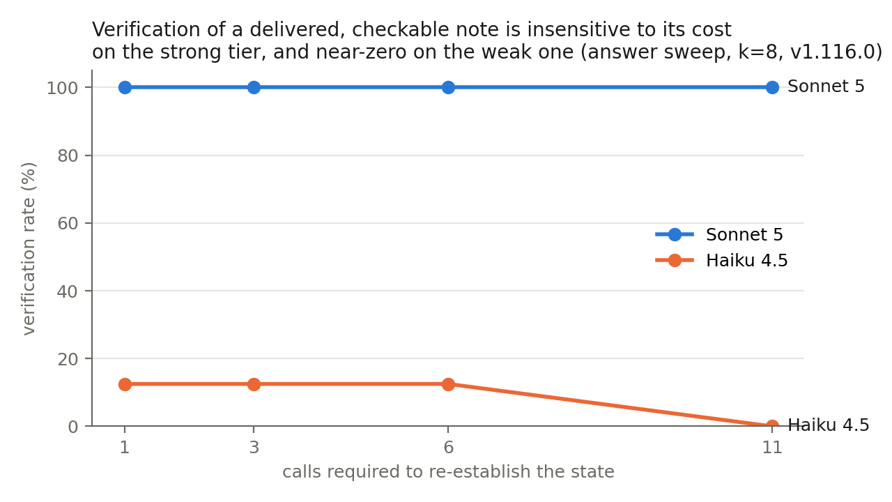 Verification of a delivered, checkable note versus the cost of checking, by model tier