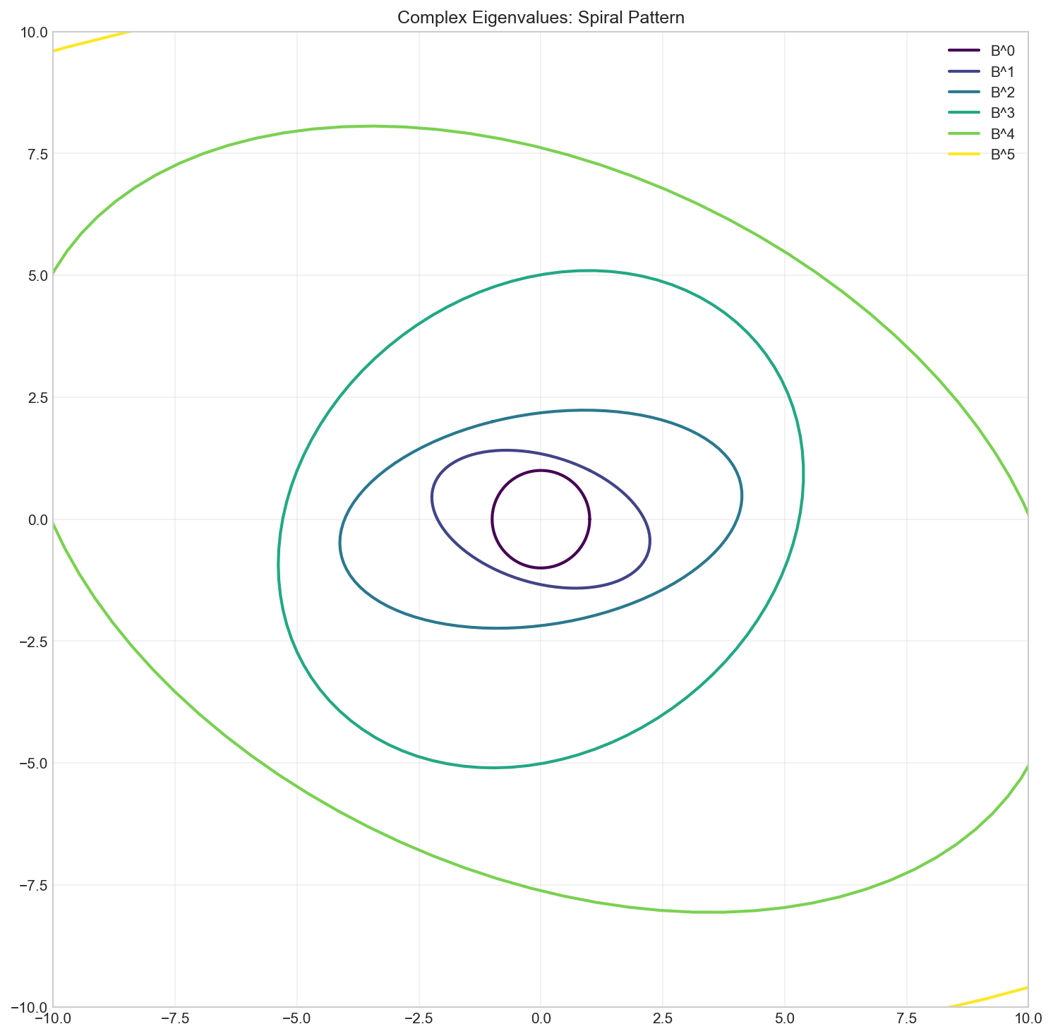 Complex Eigenvalues: Spiral Pattern