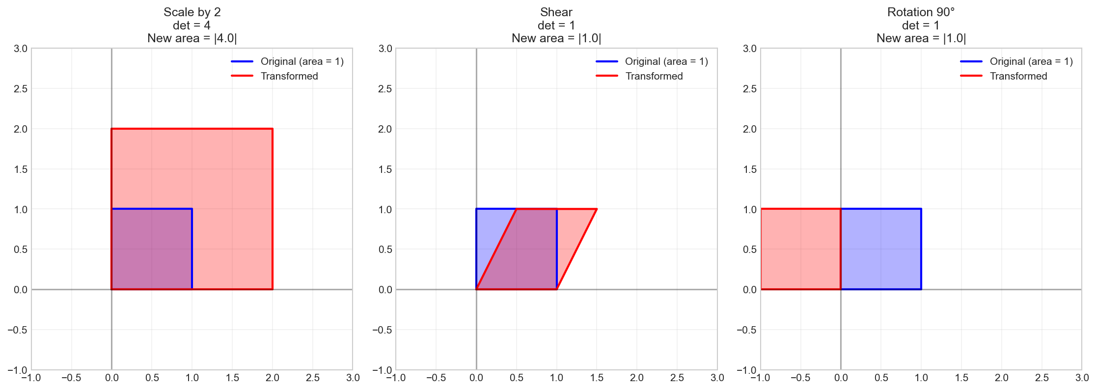 Geometric Interpretation of the Determinant