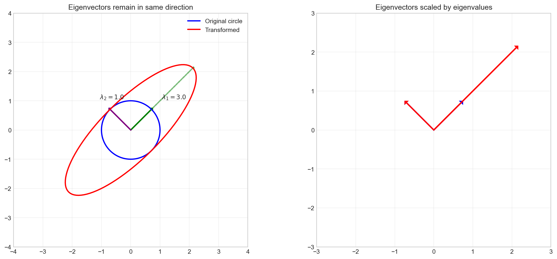 Geometric Interpretation of Eigenvalues and Eigenvectors