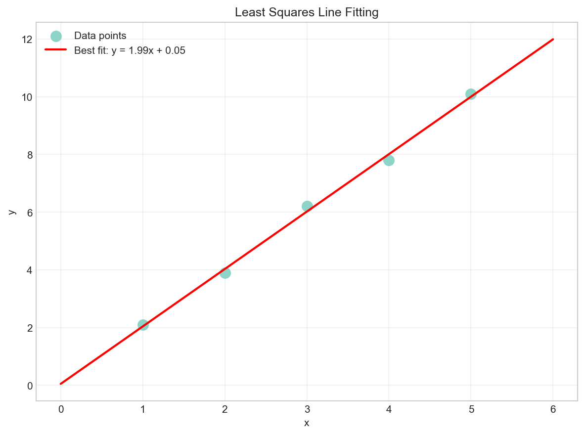 Least Squares Line Fitting