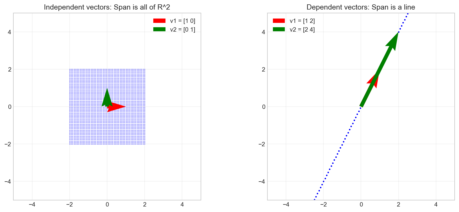 Span Visualization: Independent vs Dependent Vectors