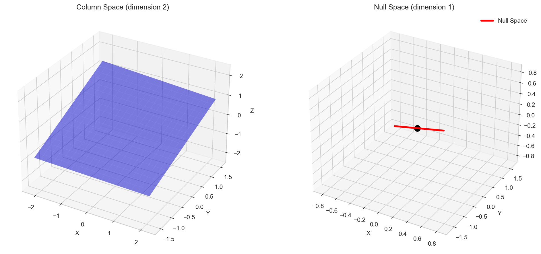 Column Space and Null Space in 3D