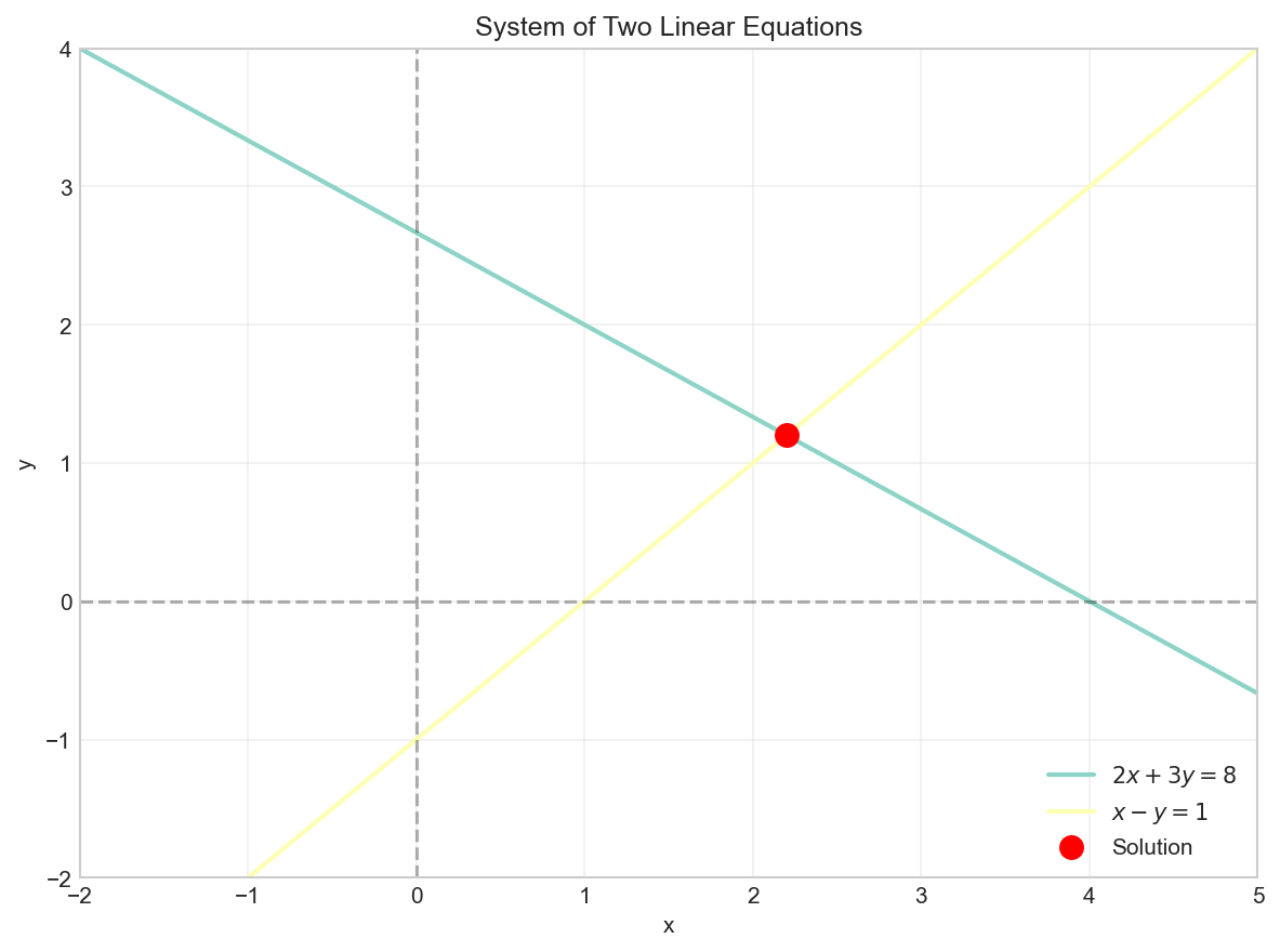 System of Two Linear Equations